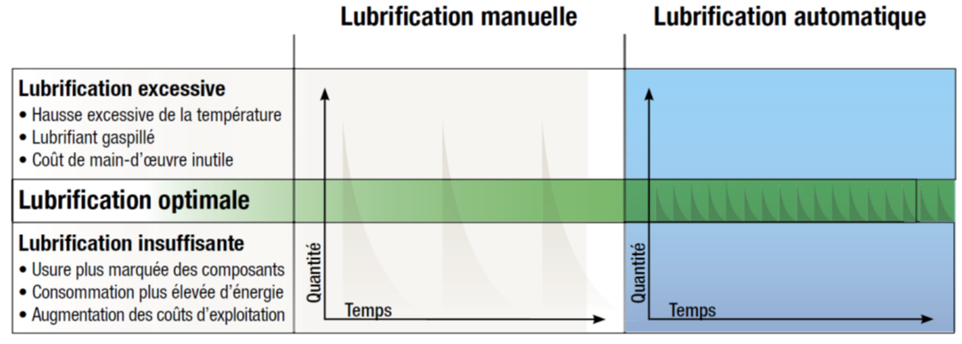 La lubrification et graissage automatique